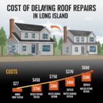 The Hidden Costs of Delaying Roof Repairs in Long Island